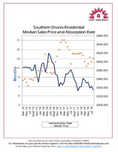 Southern Shores Residential Activity