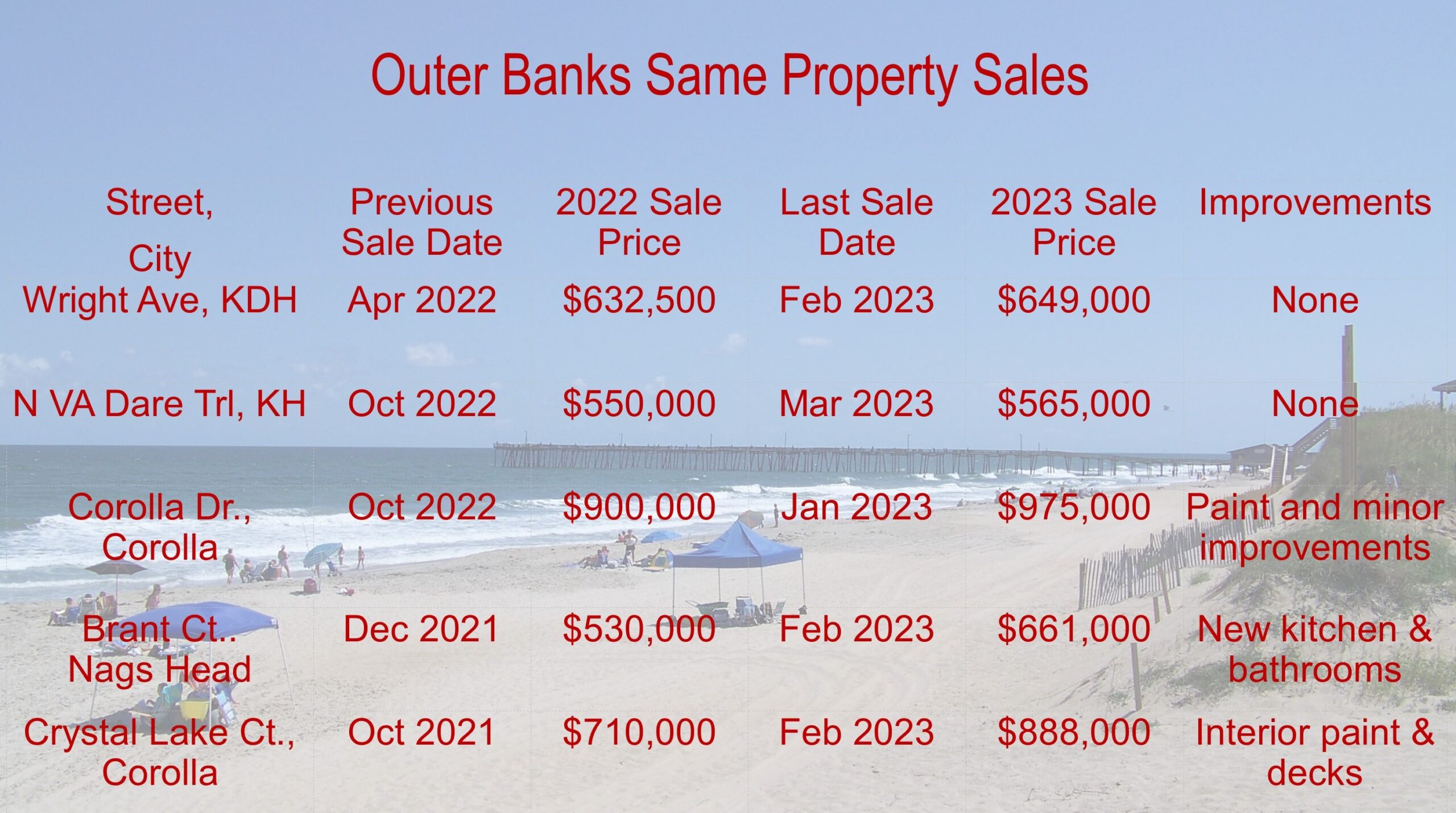 obx real estate market info